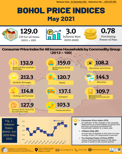 Bohol Price Indices - May 2021