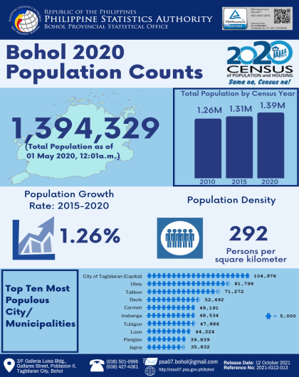 Bohol 2020 Population Counts