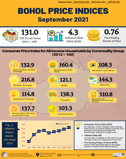 Bohol Price Indices - September 2021