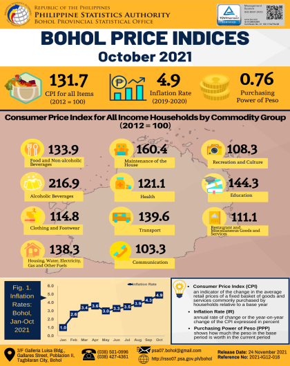 Bohol Price Indices -  October 2021