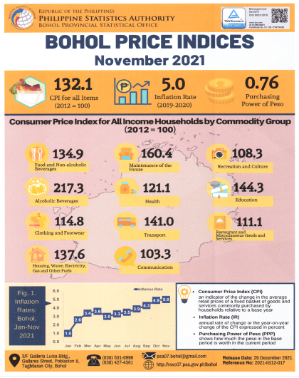 Bohol Price Indices - November 2021