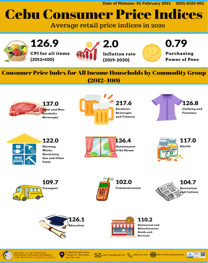 Cebu Consumer Price Indices - Average retail price indices in 2020