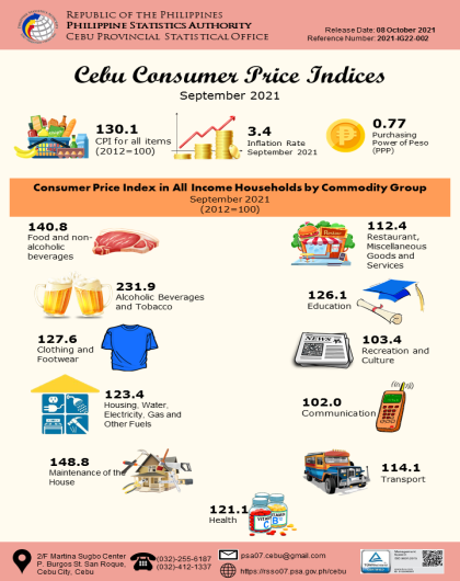 Cebu Consumer Price Indices - September 2021