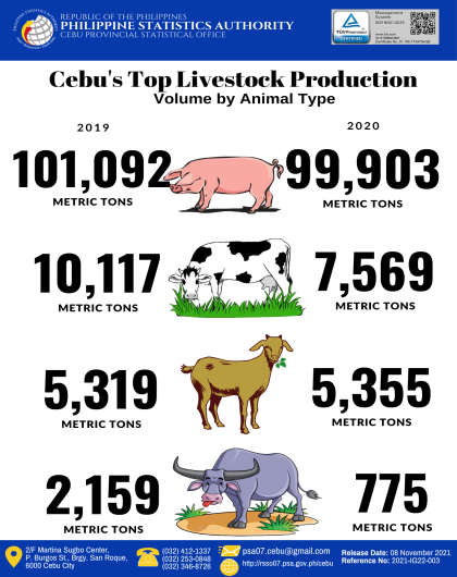Cebu's Top Livestock Production Volume by Animal Type