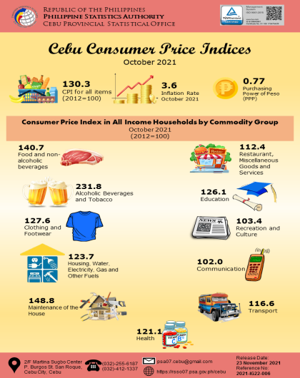 Cebu Consumer Price Indices October 2021