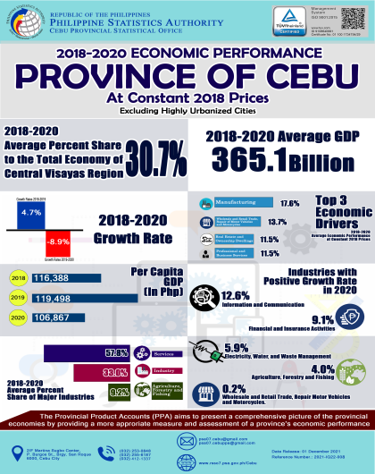 2018-2020 Economic Performance of the Province of Cebu at Constant 2018 Prices