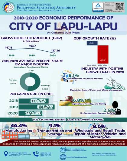 2018-2020 Economic Performance of the City of Lapu-Lapu at Constant 2018 Prices