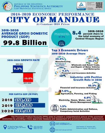 2018-2020 Economic Performance of the City of Mandaue at Constant 2018 Prices