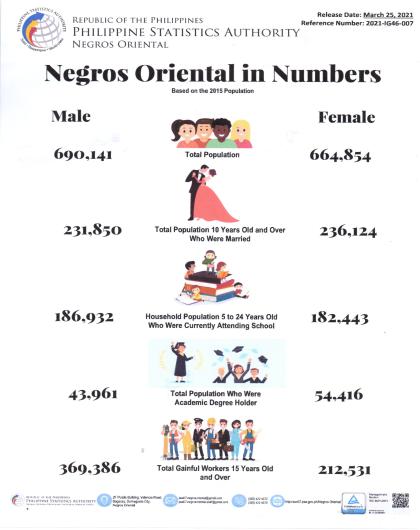 Negros Oriental in Numbers