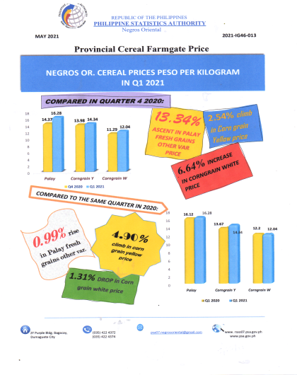 Cereal Farmgate Price in Quarter  One 2021