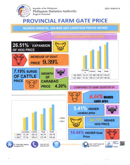 NegOr Jan-Mar 2021 Farm Gate Price