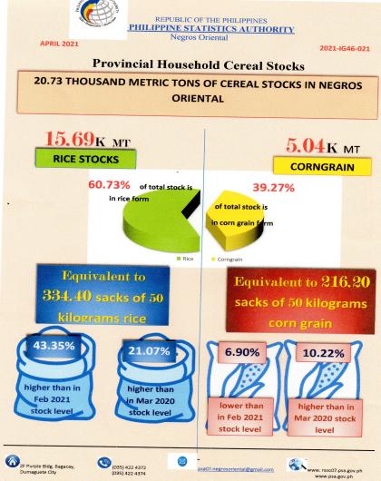 Provincial Household Cereal Stocks