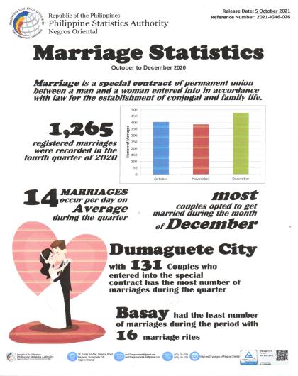 Marriage Statistics-Fourth Quarter 2020, NegOr