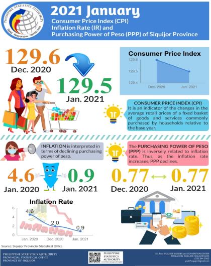 2021 January Consumer Price Index (CPI), Inflation Rate (IR) and Purchasing Power of Peso (PPP) of Siquijor Province