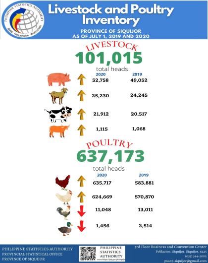 LIVESTOCK and POULTRY INVENTORY PROVINCE OF SIQUIJOR as of July 1, 2019 and 2020