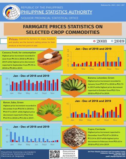FARMGATE PRICES STATISTICS ON SELECTED CROP COMMODITIES