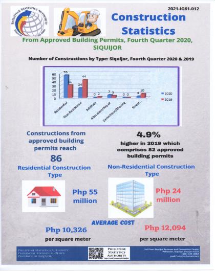 Construction Statistics from Approved Building Permits, 4th Quarter 2020, Siquijor