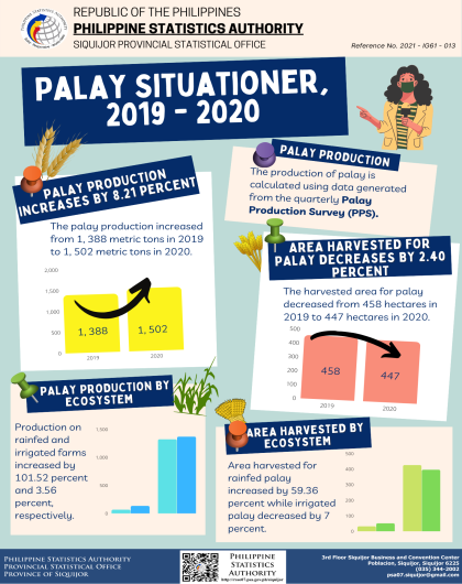 Palay Situationer, 2019-2020