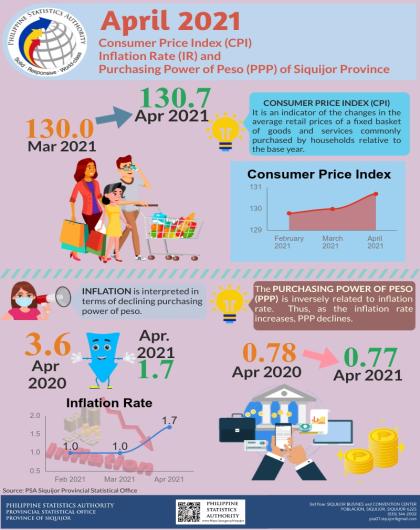 April 2021 Consumer Price Index (CPI), Inflation Rate (IR) and Purchasing Power of Peso (PPP) of Siquijor Province