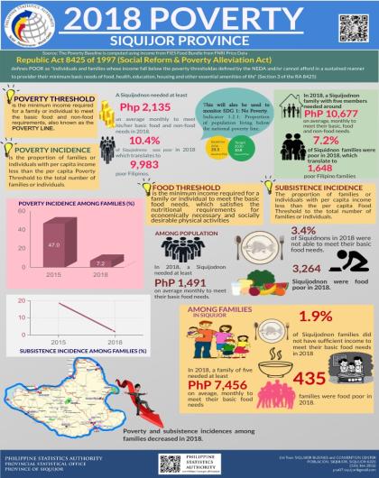 2018 Poverty Siquijor Province