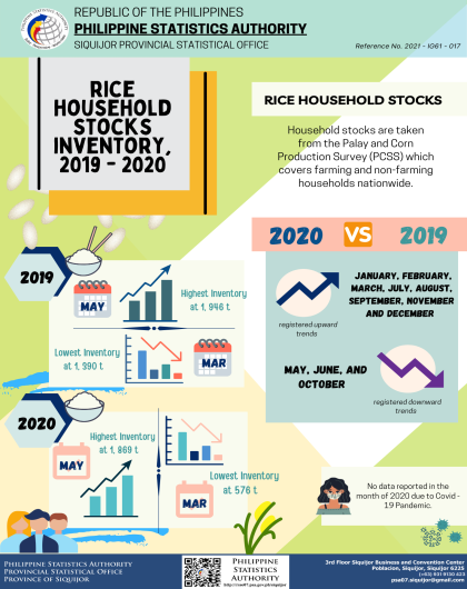 Rice Household Stocks Inventory, 2019-2020