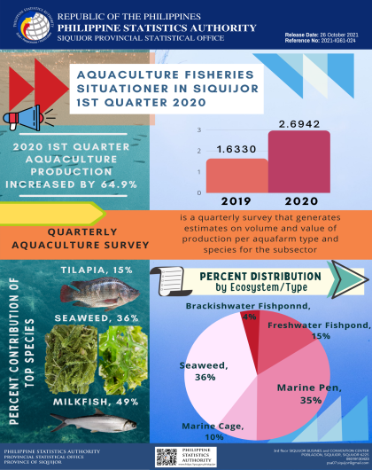 Aquaculture Fisheries Situationer in Siquijor 1st Quarter 2020