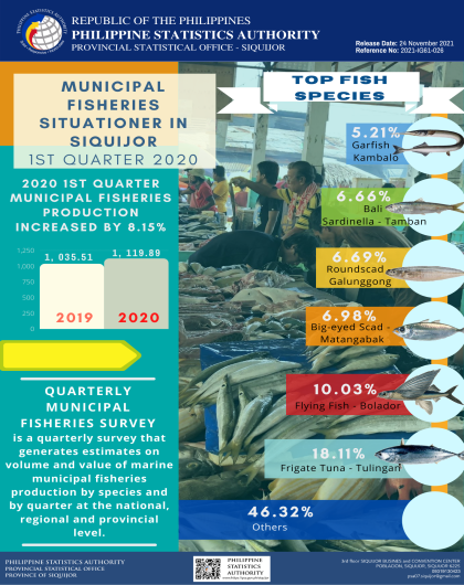 Municipal Fisheries Situationer in Siquijor 1st Quarter 2020