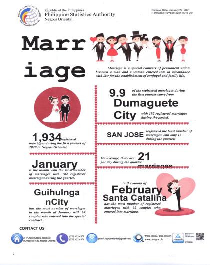 Marriage Statistics (January to March 2020