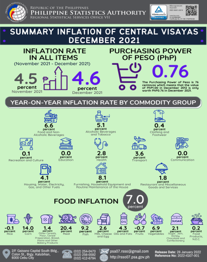 Summary Inflation of Central Visayas for the month of December 2021