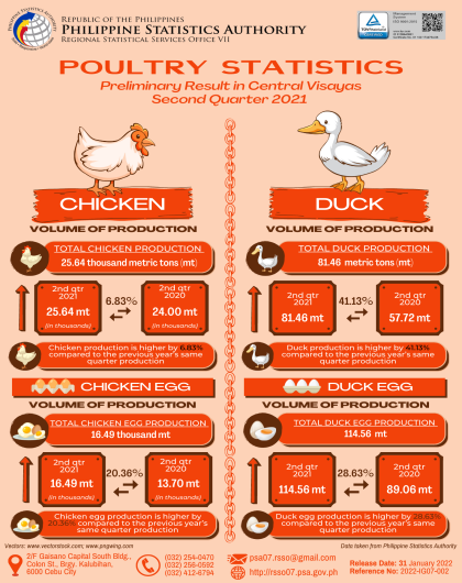 Poultry Statistics in Central Visayas - Second Quarter 2021 (Preliminary Results)