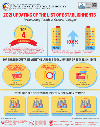 2021 Updating of List of Establishments in Central Visayas (Preliminary Results)