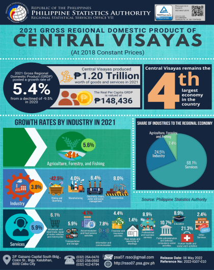 2021 Gross Regional Domestic Product of Central Visayas (At 2018 Constant Prices)