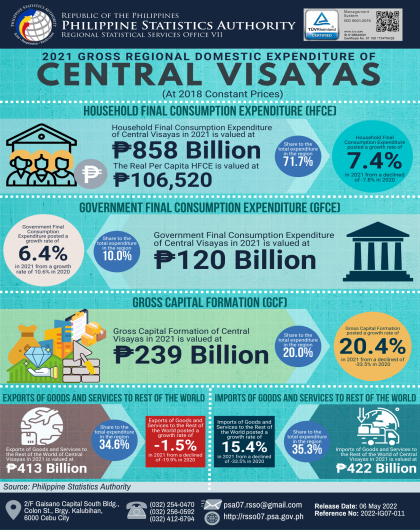 2021 Gross Regional Domestic Expenditure of Central Visayas (At 2018 Constant Prices) 
