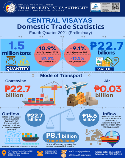 Domestic Trade Statistics of Central Visayas, Fourth Quarter 2021 (Preliminary Results)