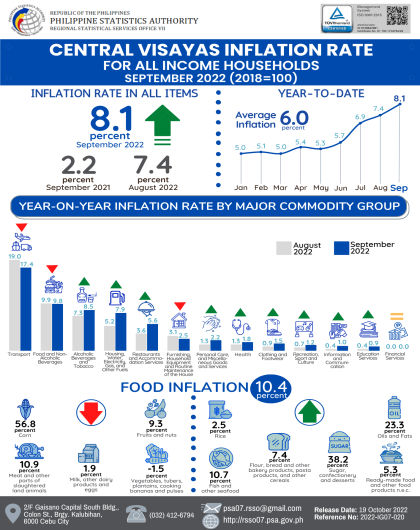Central Visayas Inflation Rate for All Income Households: September 2022