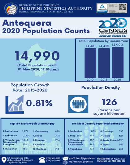 2020 Bohol Population Counts - Antequera