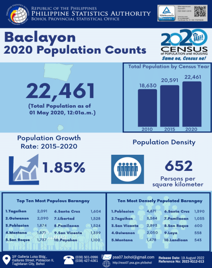 2020 Bohol Population Counts - Baclayon