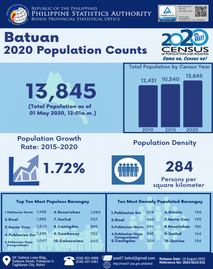 2020 Bohol Population Counts - Batuan