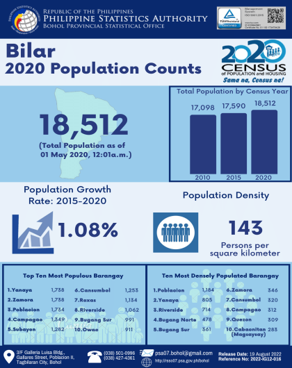 2020 Bohol Population Counts - Bilar