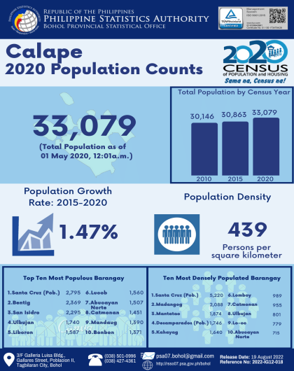 2020 Bohol Population Counts - Calape