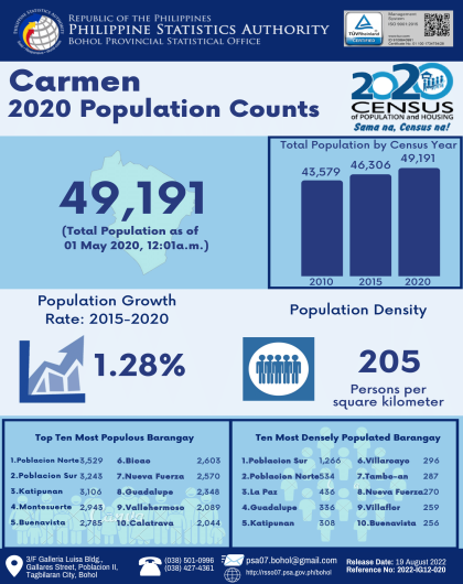 2020 Bohol Population Counts - Carmen