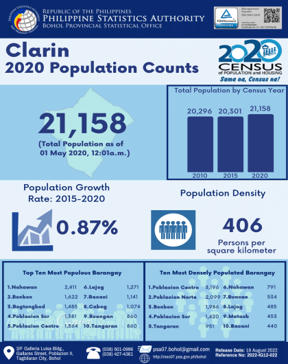 2020 Bohol Population Counts - Clarin