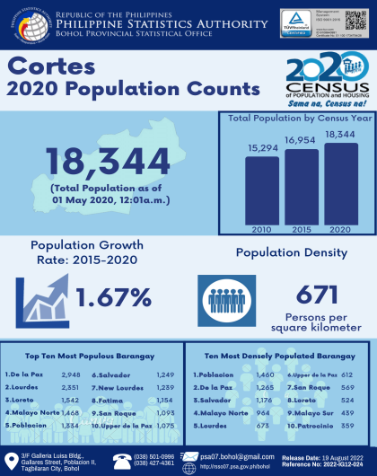2020 Bohol Population Counts - Cortes