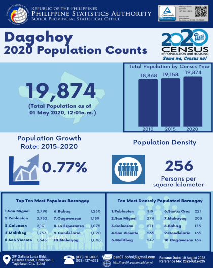 2020 Bohol Population Counts - Dagohoy