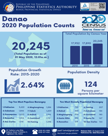 2020 Bohol Population Counts - Danao