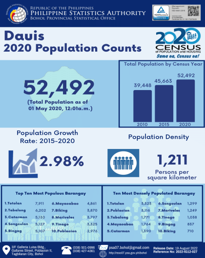 2020 Bohol Population Counts - Dauis