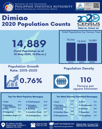 2020 Bohol Population Counts - Dimiao
