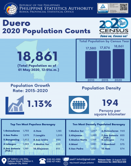 2020 Bohol Population Counts - Duero