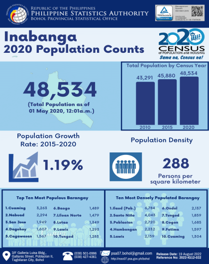 2020 Bohol Population Counts - Inabanga