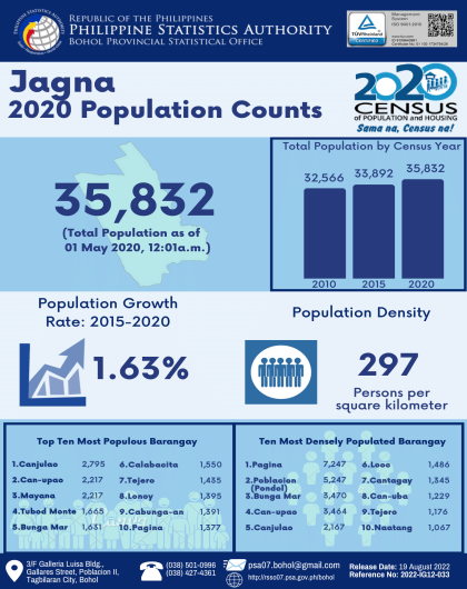 2020 Bohol Population Counts - Jagna
